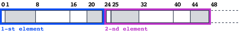 Layout of an array of struct A objects
