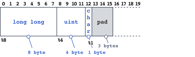 Layout of a struct A object