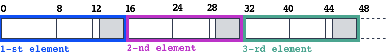 Layout of an array of struct A objects